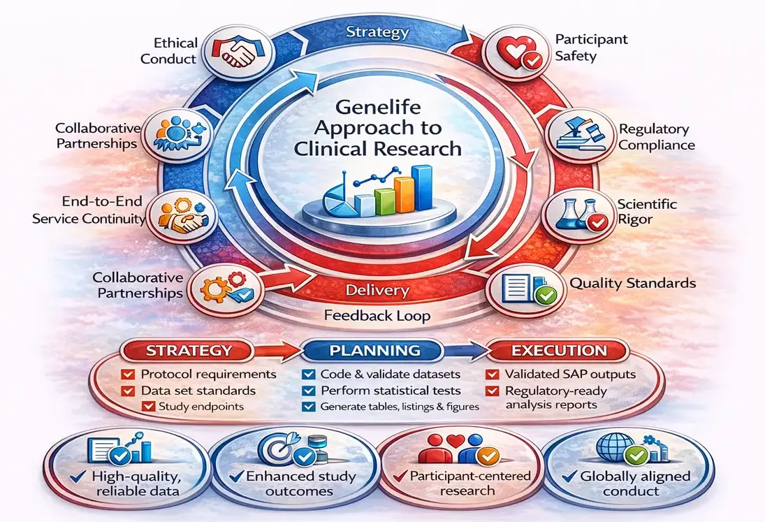 Genelife Clinical Research Approach — CRO India