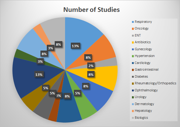 Number of studies