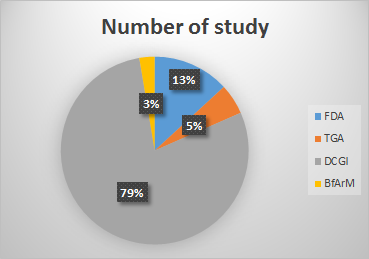 Number of studies at Genelife Clinical Research 