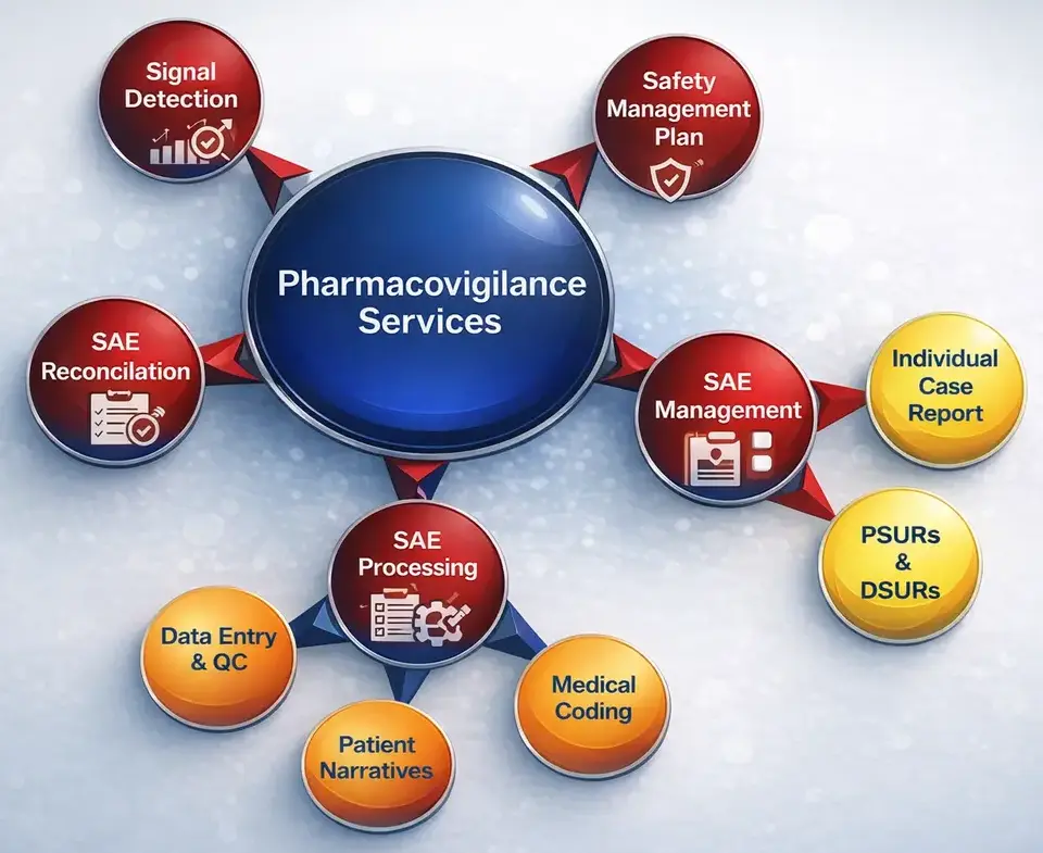 Pharmacovigilance Drug Safety CRO India Genelife