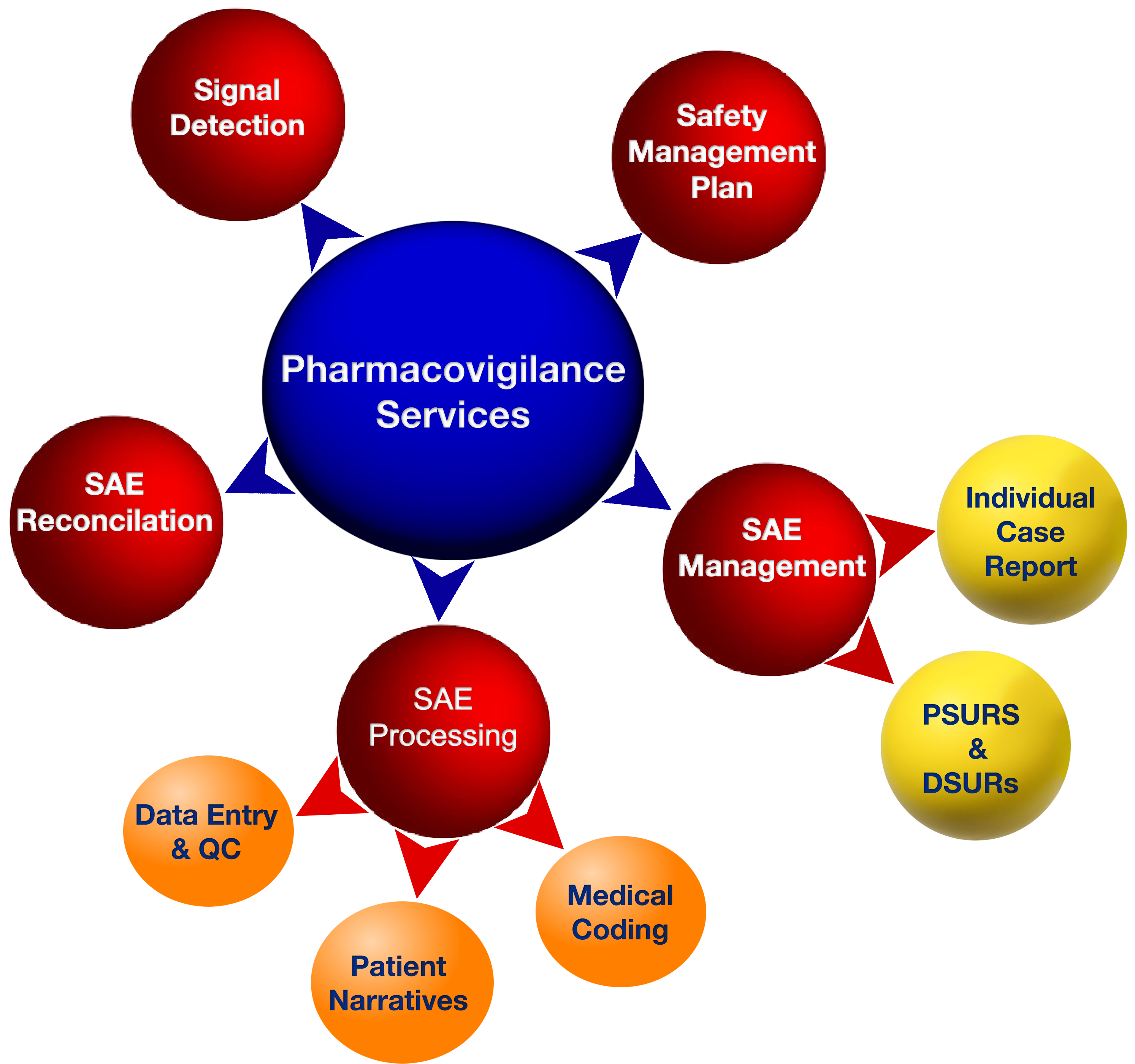 Pharmacovigilance services of Genelife Clinical Research 