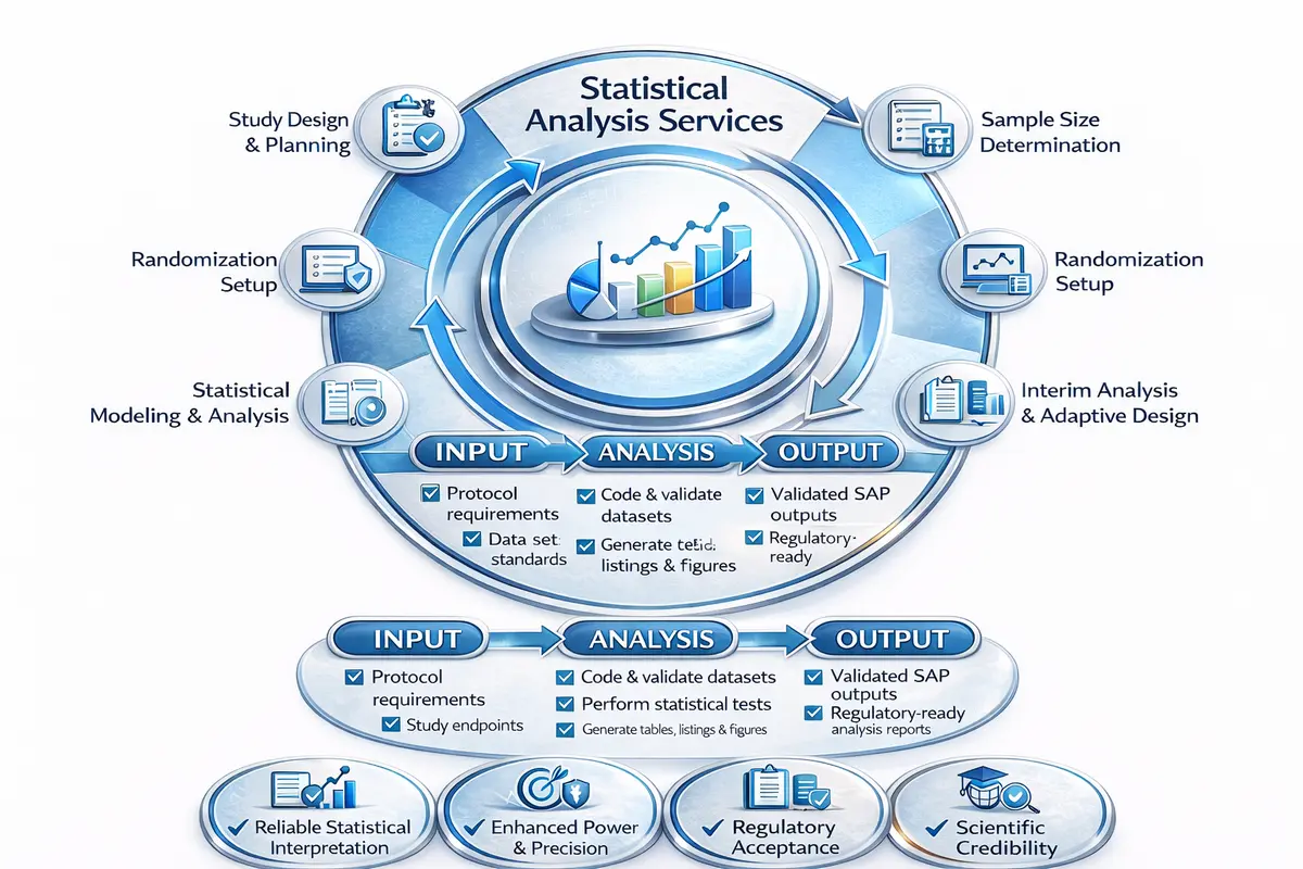 Statistical Analysis Biostatistics CRO India Genelife