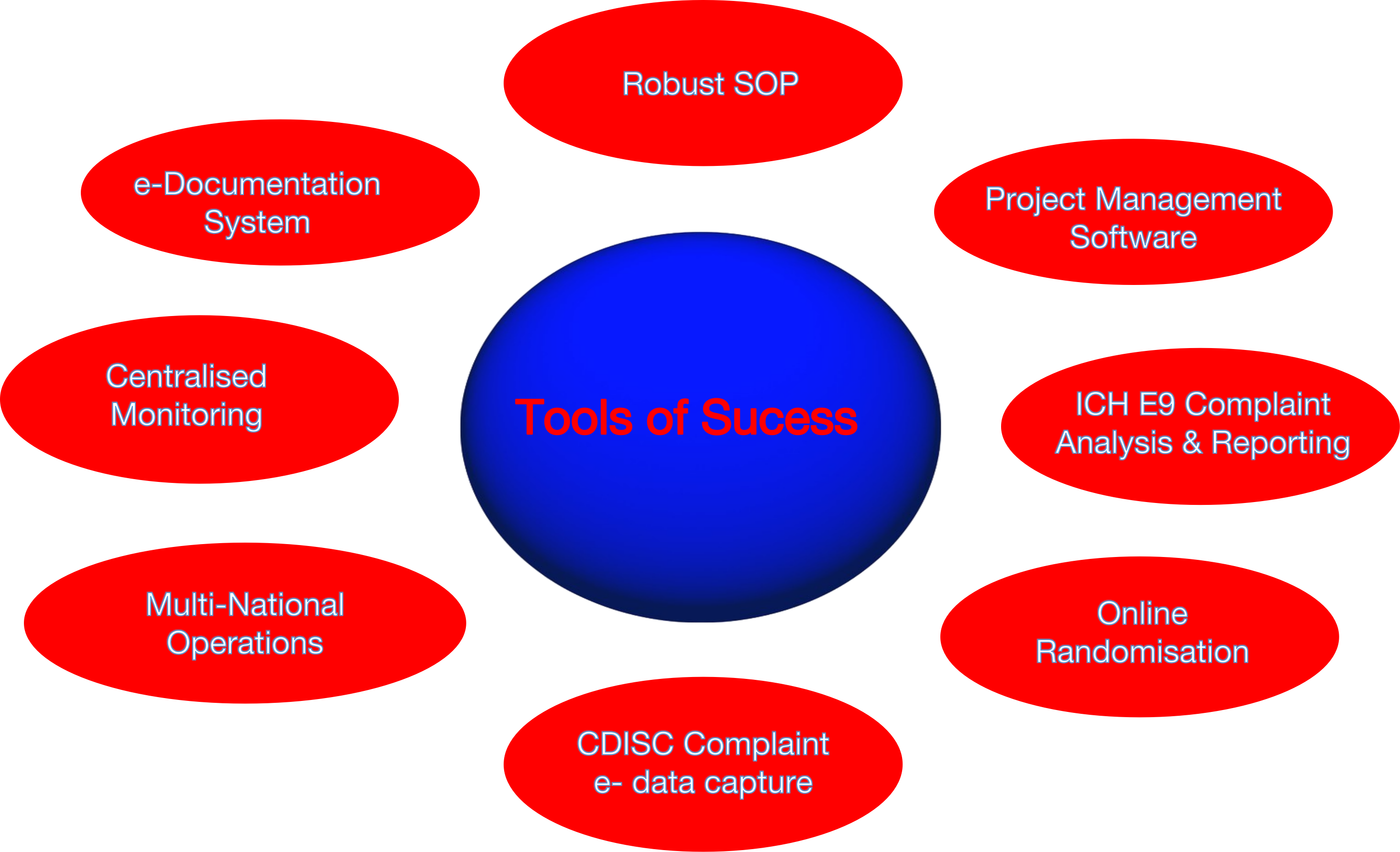 Tools of Sucess