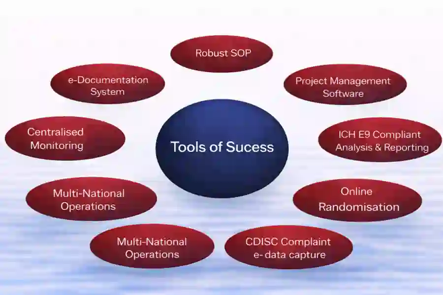 Tools of Success — Genelife Clinical Research USP CRO India