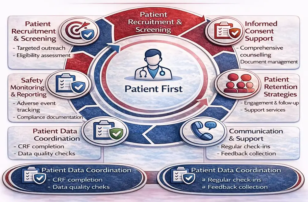 Patient Management Clinical Trials CRO India Genelife