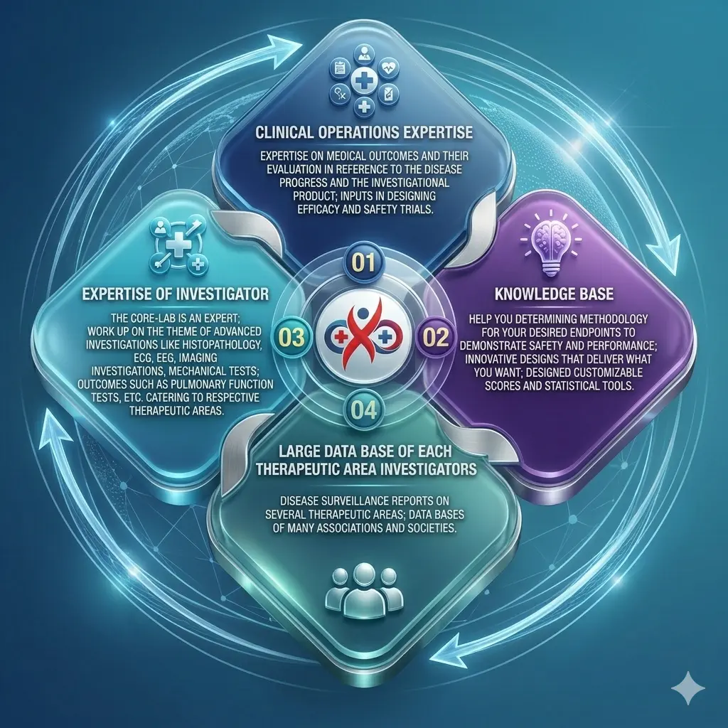 Genelife Clinical Research — Clinical Operations Expertise, Knowledge Base, Investigational Expertise, Investigator Database — CRO in India