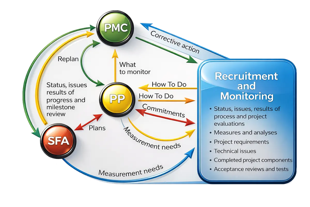 Project Management Process Flow CRO India
