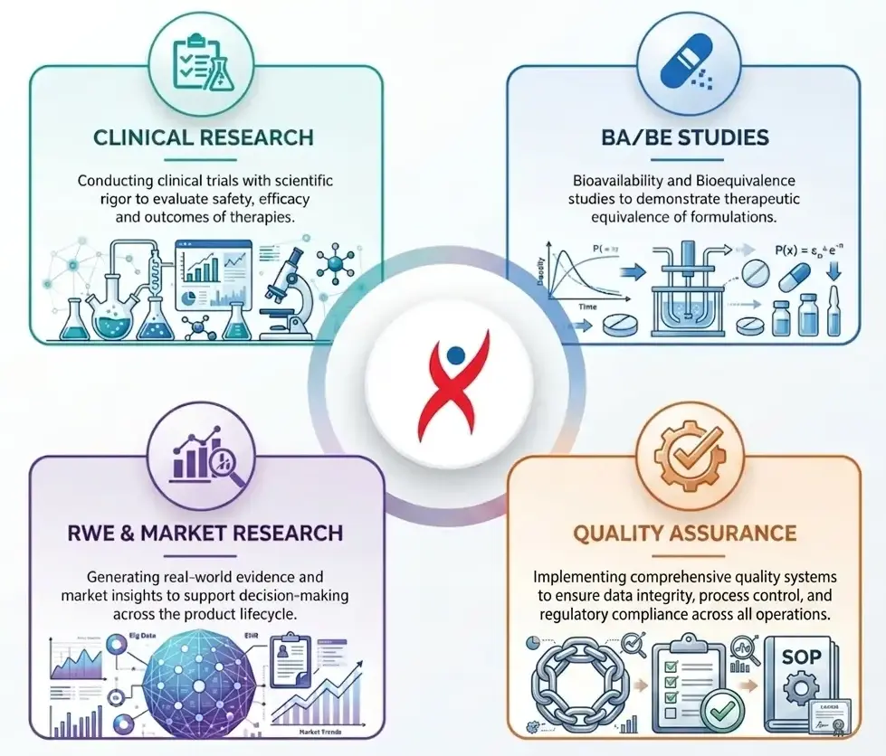 Genelife Clinical Research Services — CRO in India: Clinical Research, BABE Studies, RWE & Market Research, Oncology Research