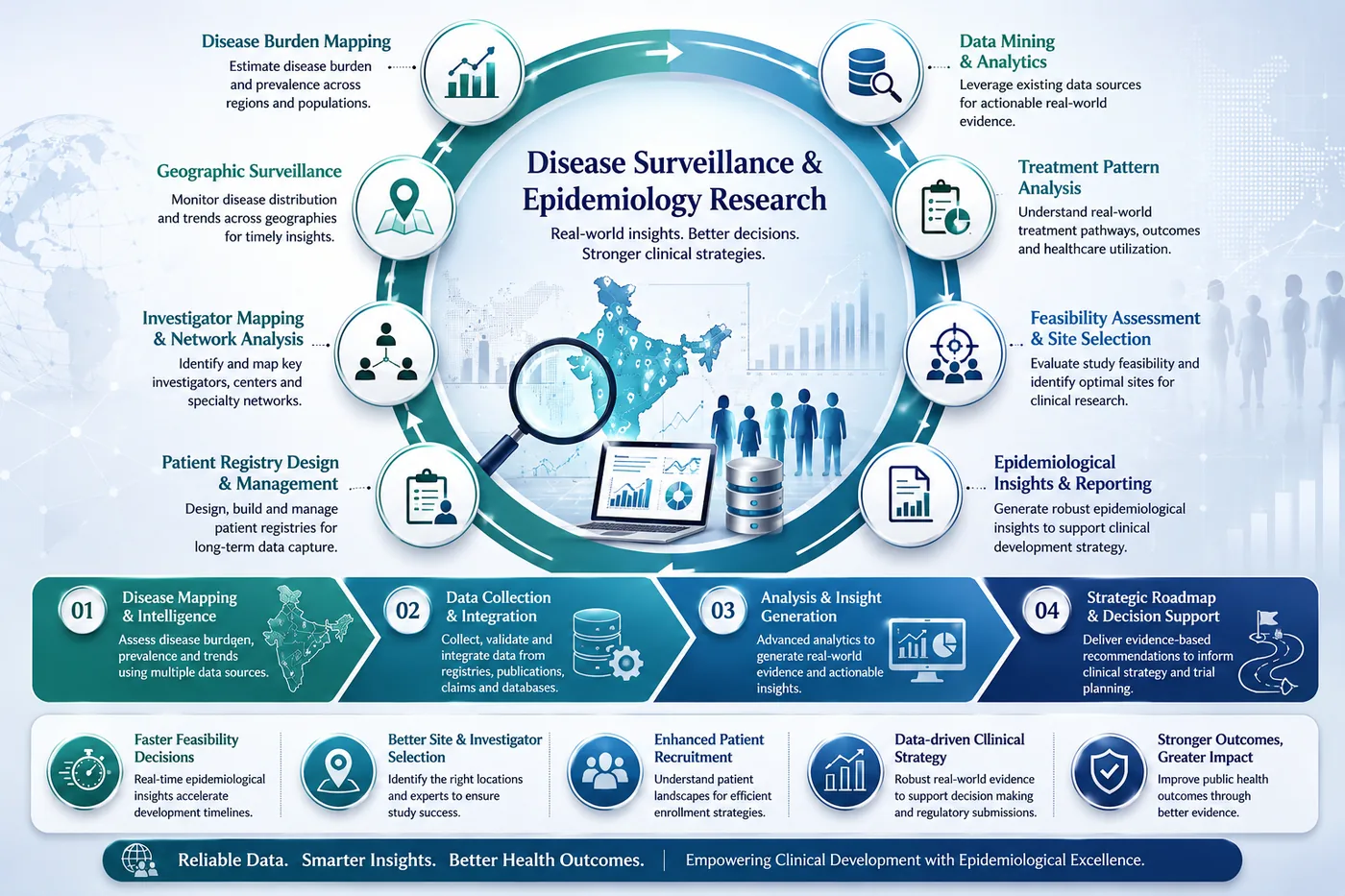 Epidemiology Clinical Trials CRO in India Genelife