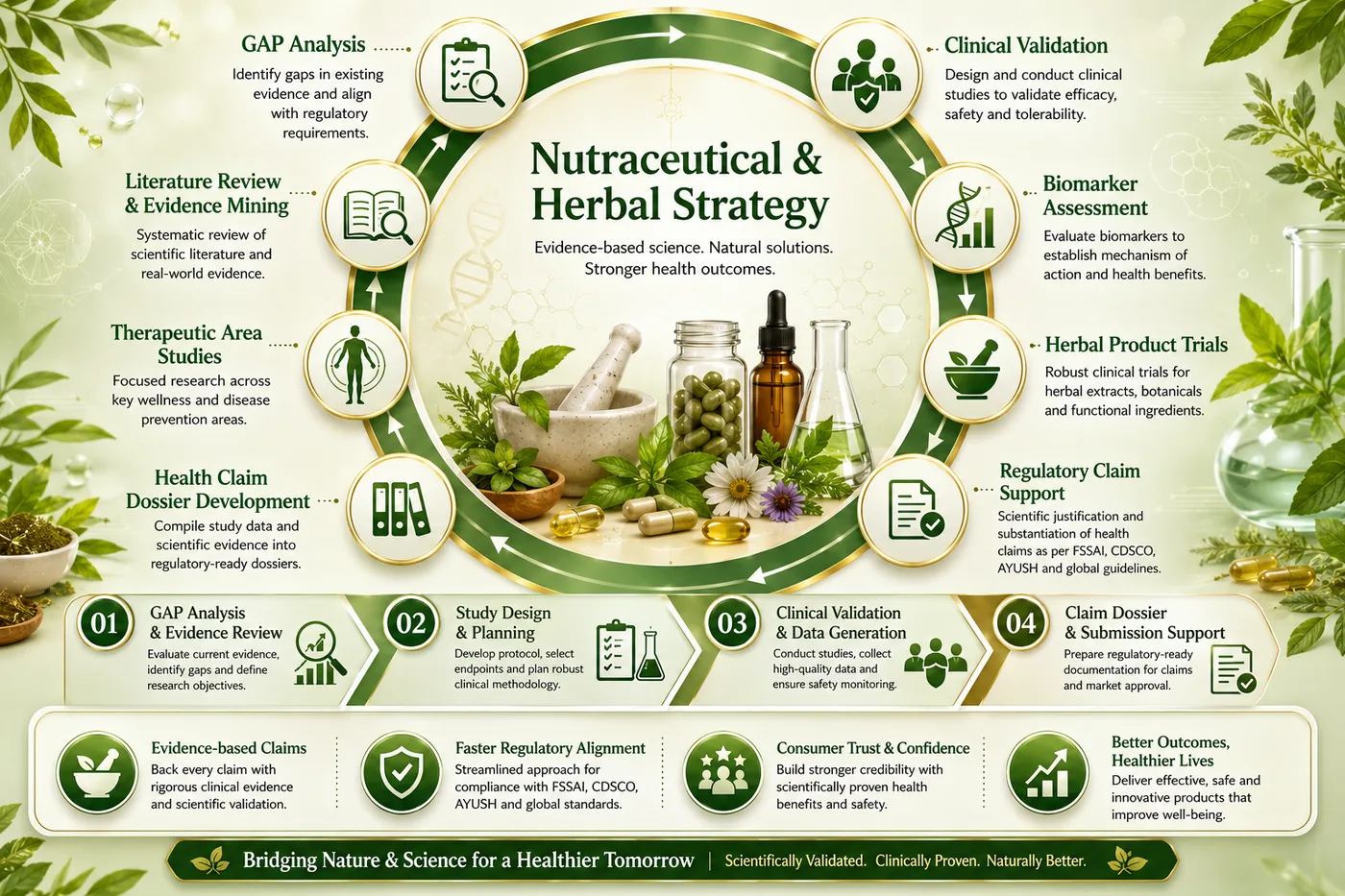 Herbal Clinical Trials CRO in India Genelife