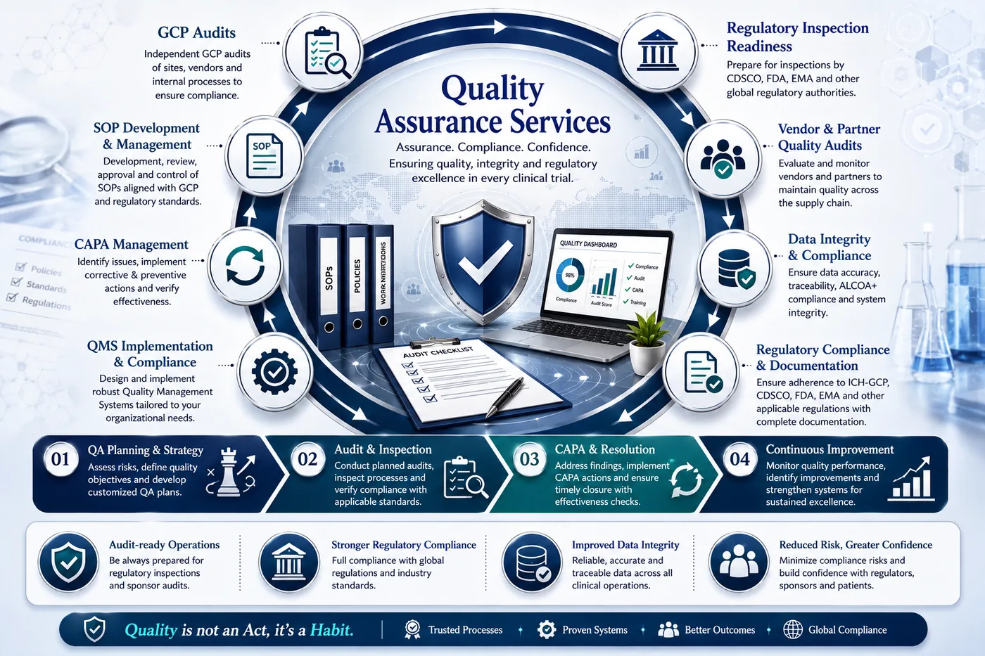Quality Assurance Services infographic by Genelife Clinical Research